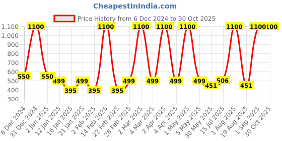 myntra.com LA MILANO Men Solid Polo Collar T-shirt la milano Price History Graph from 6 Dec 2024 to 29 Oct 2025
