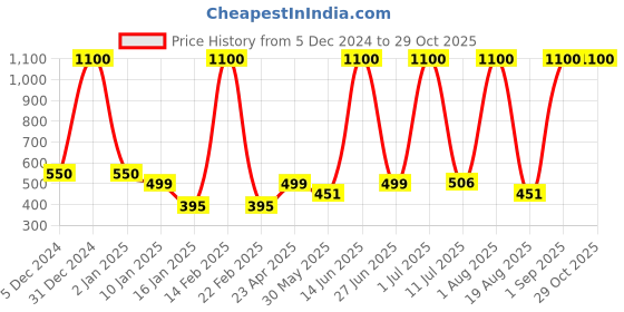 myntra.com LA MILANO Men Solid Polo Collar T-shirt la milano Price History Graph from 5 Dec 2024 to 29 Oct 2025