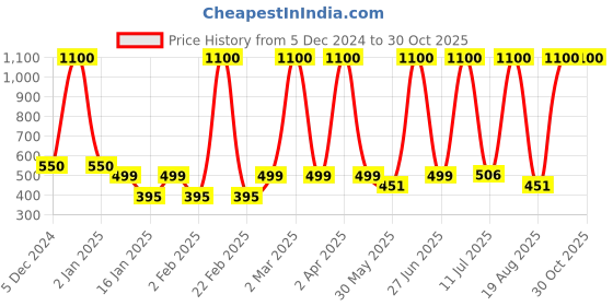 myntra.com LA MILANO Men Solid Polo Collar T-shirt la milano Price History Graph from 5 Dec 2024 to 29 Oct 2025