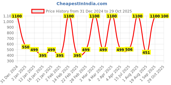 myntra.com LA MILANO Men Solid Polo Collar T-shirt la milano Price History Graph from 31 Dec 2024 to 29 Oct 2025
