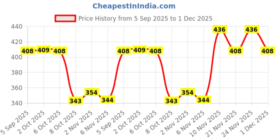 myntra.com La Pink 8-In-1 Methi Dana Hair Oil With Bhringraj & Onion - 200 ml la pink Price History Graph from 5 Sep 2025 to 1 Dec 2025