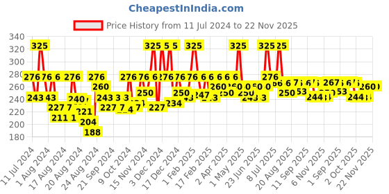 myntra.com La Pink Acne & Pore Perfection Face Wash for Controlling Oil & Fighting Pimple - 100ml la pink Price History Graph from 11 Jul 2024 to 22 Nov 2025