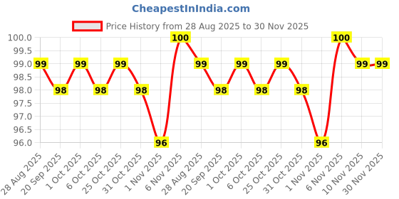 myntra.com La Pink Aqua Spell Body Mist With Woody & Soft Spicy- 50 ml la pink Price History Graph from 28 Aug 2025 to 30 Nov 2025