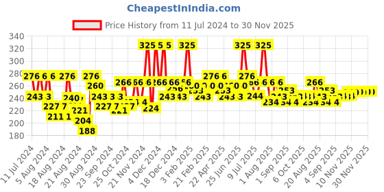 myntra.com La Pink Ideal Bright Alcohol-Free Face Toner with Lotus Flower for Tightens Pores - 100ml la pink Price History Graph from 11 Jul 2024 to 29 Nov 2025