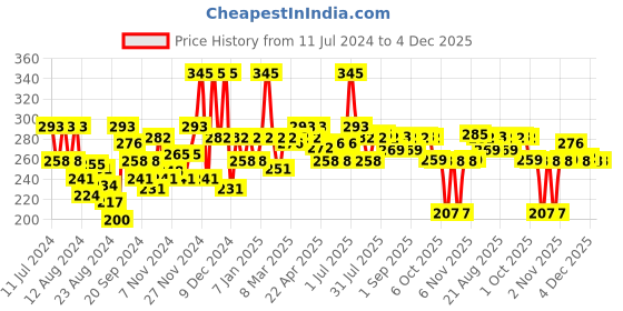 myntra.com La Pink Ideal Bright Face Scrub for Gentle Exfoliation, Flawless & Glowing Skin - 100 g la pink Price History Graph from 11 Jul 2024 to 4 Dec 2025