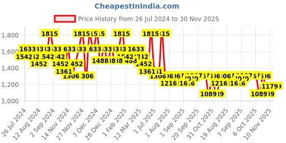 myntra.com La Pink Ideal Bright Gift Set of 3 - Face Wash 100ml, Serum 50ml & Day Cream 50g la pink Price History Graph from 26 Jul 2024 to 30 Nov 2025