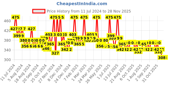myntra.com La Pink Ideal Bright Non-Greasy Body Lotion for Soft & Brightening Skin - 450 ml la pink Price History Graph from 11 Jul 2024 to 28 Nov 2025