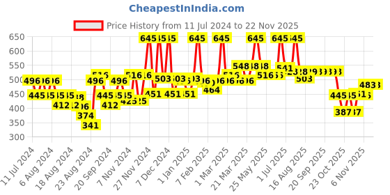 myntra.com La Pink Ideal Bright Oil-Free Night Cream with Kakadu Plum for Pigmentation - 50 g la pink Price History Graph from 11 Jul 2024 to 22 Nov 2025