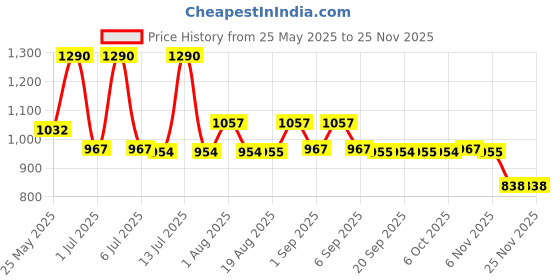 myntra.com La Pink Ideal Bright Set of 2 Day Cream 50 g & Night Cream 50 g la pink Price History Graph from 25 May 2025 to 24 Nov 2025