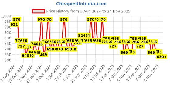 myntra.com La Pink Ideal Bright Set of 2 Day Cream 50g & Face Wash 100ml la pink Price History Graph from 3 Aug 2024 to 23 Nov 2025