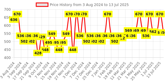 myntra.com La Pink Ideal Bright Set of 2 Face Wash 100ml & Scrub 100ml la pink Price History Graph from 3 Aug 2024 to 13 Jul 2025
