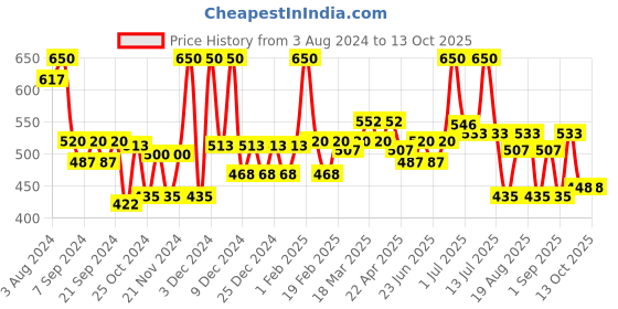 myntra.com La Pink Ideal Bright Set of 2 Face Wash 100ml & Toner 100ml la pink Price History Graph from 3 Aug 2024 to 12 Oct 2025