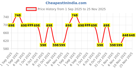 myntra.com La Pink Men Set Of 2 24 Carat & Arabian Oud Long Lasting Perfume - 30 ml Each la pink Price History Graph from 1 Sep 2025 to 25 Nov 2025