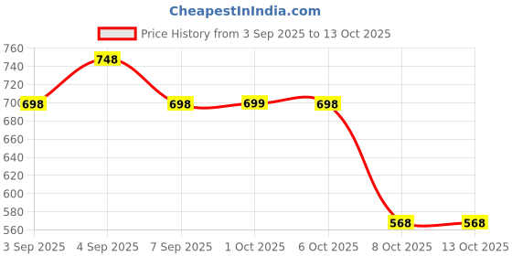myntra.com La Pink Men Set Of 2 Arabian Oud And Timeless Long Lasting Perfume - 30 ml Each la pink Price History Graph from 3 Sep 2025 to 13 Oct 2025