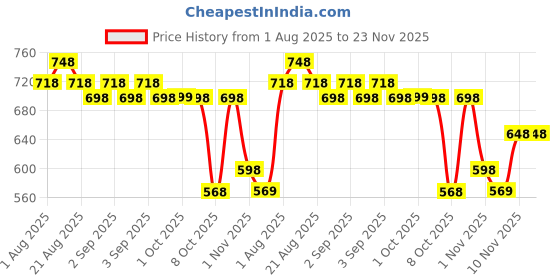 myntra.com La Pink Men Set Of 2 Hot Look & 24 Carat Long Lasting Perfume - 30 ml Each la pink Price History Graph from 1 Aug 2025 to 22 Nov 2025