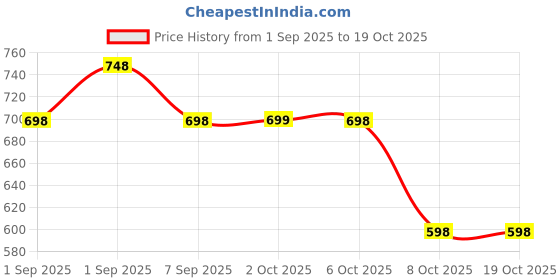 myntra.com La Pink Men Set Of 2 Hot Look & Arabian Oud Long Lasting Perfume - 30 ml Each la pink Price History Graph from 1 Sep 2025 to 18 Oct 2025