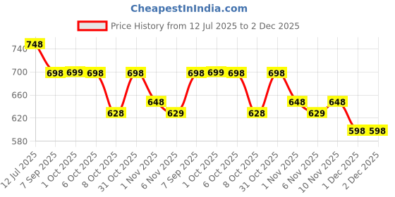 myntra.com La Pink Men Set Of 2 Hot Look Long Lasting Perfume - 30 ml Each la pink Price History Graph from 12 Jul 2025 to 2 Dec 2025