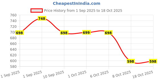 myntra.com La Pink Men Set Of 2 Timeless & Hot Look Long Lasting Perfume - 30 ml Each la pink Price History Graph from 1 Sep 2025 to 17 Oct 2025