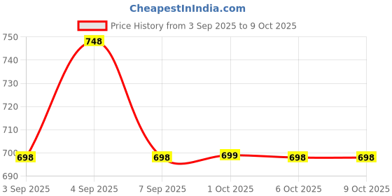 myntra.com La Pink Men Set Of 2 Timeless Long Lasting Perfume - 30 ml Each la pink Price History Graph from 3 Sep 2025 to 9 Oct 2025