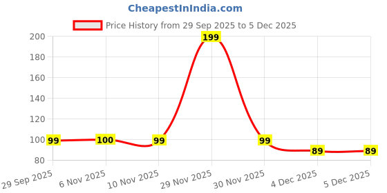 myntra.com La Pink Men Timeless Long Lasting Perfume - 8 ml la pink Price History Graph from 29 Sep 2025 to 4 Dec 2025