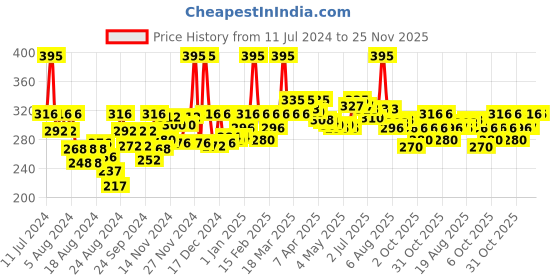 myntra.com La Pink Methi Dana 8-in-1 Anti Hairfall Shampoo with Onion & Hibiscus - 250 ml la pink Price History Graph from 11 Jul 2024 to 24 Nov 2025