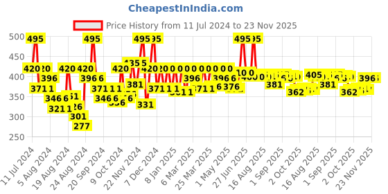 myntra.com La Pink Methi Dana 8-in-1 Hair Fall Control Oil with Bhringraj, Hibiscus & Onion - 150ml la pink Price History Graph from 11 Jul 2024 to 23 Nov 2025
