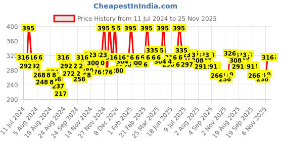 myntra.com La Pink Olive & Argan Dry & Frizzy Hair Shampoo with Avocado for Smooth-Shiny Hair - 250ml la pink Price History Graph from 11 Jul 2024 to 25 Nov 2025