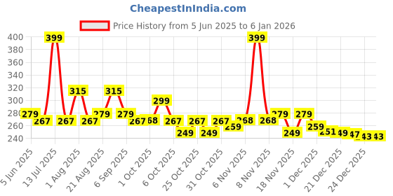 myntra.com La Pink Pure Love Long Lasting Body Mist - 200 ml la pink Price History Graph from 5 Jun 2025 to 4 Jan 2026