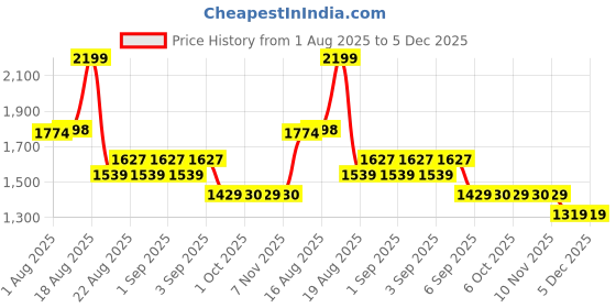 myntra.com La Pink Set Of 2 24 Carat & Pretty Girl Long Lasting Perfume - 100 ml Each la pink Price History Graph from 1 Aug 2025 to 5 Dec 2025
