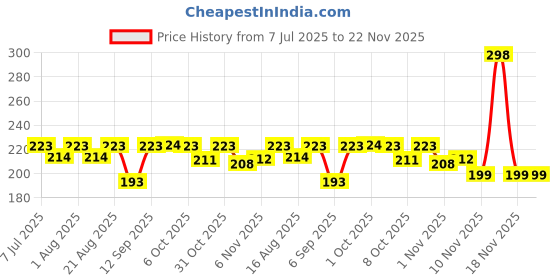 myntra.com La Pink Set Of 2 Aqua Spell & Wild Secret Long Lasting Body Mist Spray - 50 ml Each la pink Price History Graph from 7 Jul 2025 to 22 Nov 2025