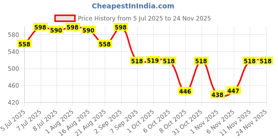 myntra.com La Pink Set Of 2 Aqua Spell Long Lasting Body Mist Spray - 200 ml Each la pink Price History Graph from 5 Jul 2025 to 24 Nov 2025