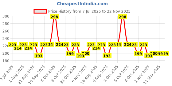 myntra.com La Pink Set Of 2 Aqua Spell Long Lasting Body Mist Spray - 50 ml Each la pink Price History Graph from 7 Jul 2025 to 22 Nov 2025