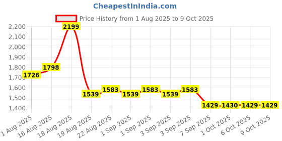 myntra.com La Pink Set Of 2 Arabian Oud & Red Carpet Perfumes - 100 ml Each la pink Price History Graph from 1 Aug 2025 to 9 Oct 2025
