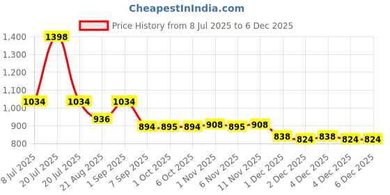 myntra.com La Pink Set Of 2 Bliss Aqua Long Lasting Eau De Parfum - 100 ml Each la pink Price History Graph from 8 Jul 2025 to 4 Dec 2025