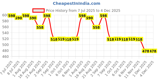 myntra.com La Pink Set Of 2 Dream Romance & Wild Secret Long Lasting Body Mist Spray - 200 ml Each la pink Price History Graph from 7 Jul 2025 to 3 Dec 2025