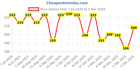 myntra.com La Pink Set Of 2 Dream Romance & Wild Secret Long Lasting Body Mist Spray - 50 ml Each la pink Price History Graph from 7 Jul 2025 to 2 Dec 2025