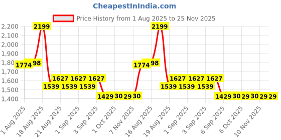 myntra.com La Pink Set Of 2 Hot Look & Pretty Girl Long Lasting Perfume - 100 ml Each la pink Price History Graph from 1 Aug 2025 to 24 Nov 2025