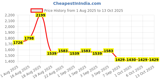 myntra.com La Pink Set Of 2 Hot Look & Red Carpet Long Lasting Perfume - 100 ml Each la pink Price History Graph from 1 Aug 2025 to 12 Oct 2025