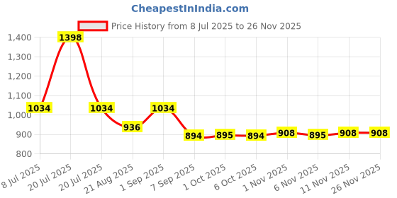 myntra.com La Pink Set Of 2 Long Lasting Eau De Parfum - 50 ml Each la pink Price History Graph from 8 Jul 2025 to 24 Nov 2025