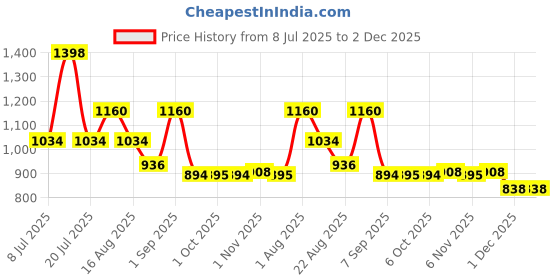 myntra.com La Pink Set Of 2 Long Lasting Eau De Parfum - 50 ml Each la pink Price History Graph from 8 Jul 2025 to 2 Dec 2025