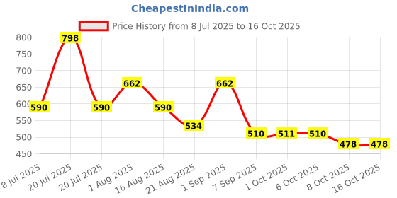 myntra.com La Pink Set Of 2 Long Lasting Eau De Parfum - 50 ml Each la pink Price History Graph from 8 Jul 2025 to 16 Oct 2025