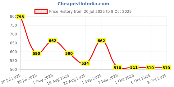 myntra.com La Pink Set Of 2 Long Lasting Eau De Parfum - 50 ml Each la pink Price History Graph from 20 Jul 2025 to 8 Oct 2025