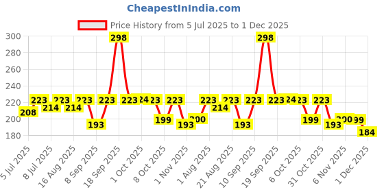 myntra.com La Pink Set Of 2 Pure Love Long Lasting Body Mist Spray - 50 ml Each la pink Price History Graph from 5 Jul 2025 to 1 Dec 2025