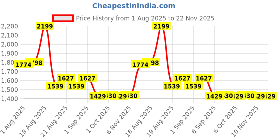 myntra.com La Pink Set Of 2 Timeless & Pretty Girl Long Lasting Perfume - 100 ml Each la pink Price History Graph from 1 Aug 2025 to 22 Nov 2025
