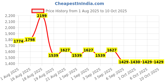 myntra.com La Pink Set Of 2 Timeless & Red Carpet Girl Long Lasting Perfume - 100 ml Each la pink Price History Graph from 1 Aug 2025 to 10 Oct 2025