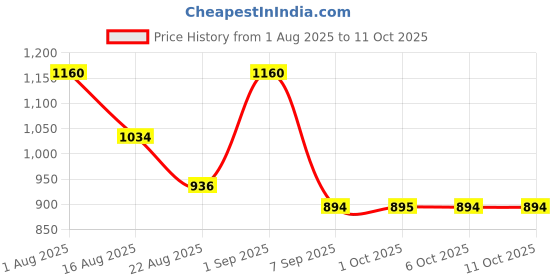 myntra.com La Pink Set Of 2 Unique Oud Long Lasting Eau De Parfum- 100 ml Each la pink Price History Graph from 1 Aug 2025 to 10 Oct 2025