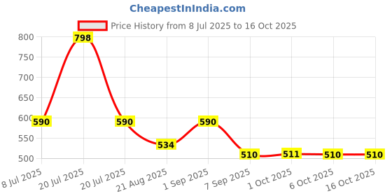 myntra.com La Pink Set Of 2 Unique Oud Long Lasting Eau De Parfum - 50 ml Each la pink Price History Graph from 8 Jul 2025 to 16 Oct 2025
