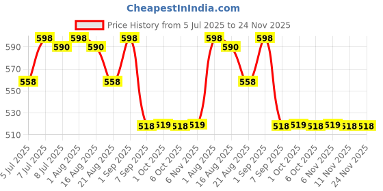 myntra.com La Pink Set Of 2 Wild Secret & Aqua Spell Long Lasting Body Mist Spray - 200 ml Each la pink Price History Graph from 5 Jul 2025 to 24 Nov 2025