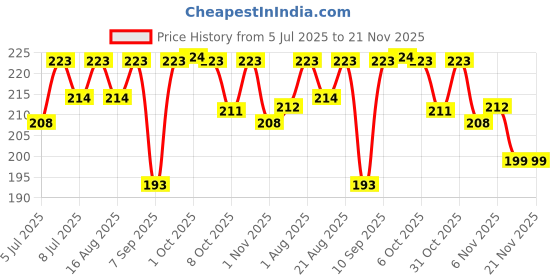myntra.com La Pink Set Of 2 Wild Secret & Pure Love Long Lasting Body Mist Spray - 50 ml Each la pink Price History Graph from 5 Jul 2025 to 21 Nov 2025