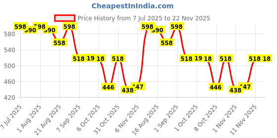 myntra.com La Pink Set Of 2 Wild Secret Long Lasting Body Mist Spray - 200 ml Each la pink Price History Graph from 7 Jul 2025 to 22 Nov 2025